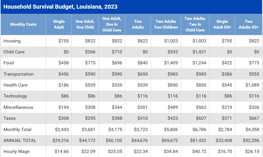 2023 Household Survival Budget chart for ALICE families in Louisiana